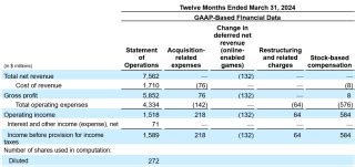 ea.com zoominfo|Electronic Arts Reports Q4 and FY24 Results.